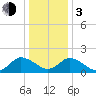 Muddy Creek Entrance tide chart for Wednesday, January 3, 2024