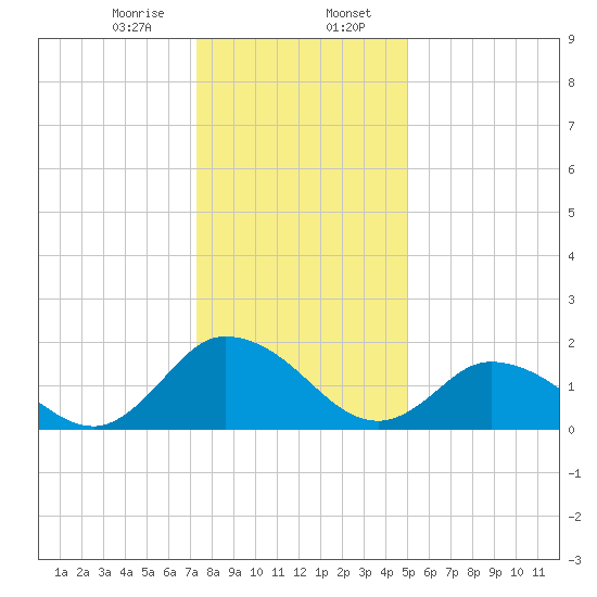 Muddy Creek Entrance tide chart for Sunday, January 7, 2024