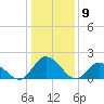 Muddy Creek Entrance tide chart for Tuesday, January 9, 2024
