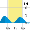 Muddy Creek Entrance tide chart for Wednesday, February 14, 2024