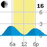 Muddy Creek Entrance tide chart for Friday, February 16, 2024