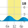 Muddy Creek Entrance tide chart for Sunday, February 18, 2024