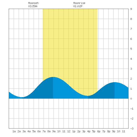 Muddy Creek Entrance tide chart for Monday, February 19, 2024