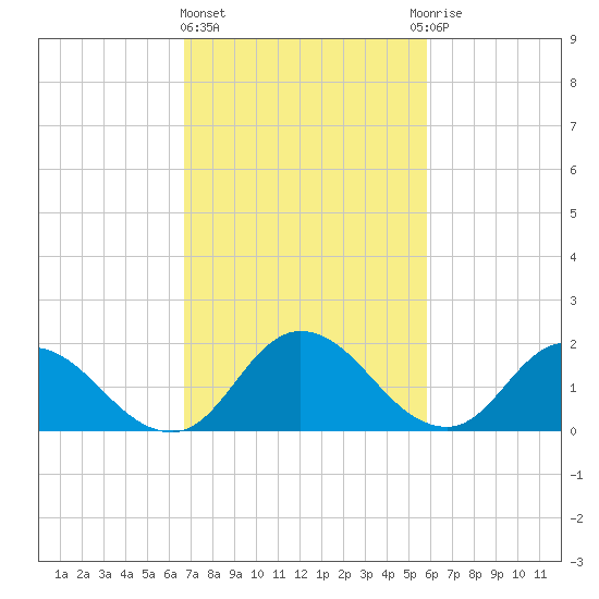 Muddy Creek Entrance tide chart for Friday, February 23, 2024