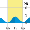 Muddy Creek Entrance tide chart for Friday, February 23, 2024