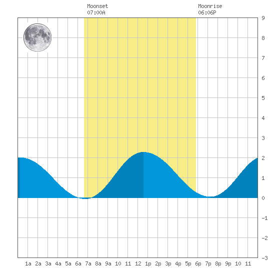 Muddy Creek Entrance tide chart for Saturday, February 24, 2024