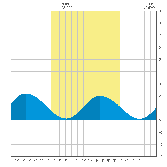 Muddy Creek Entrance tide chart for Wednesday, February 28, 2024