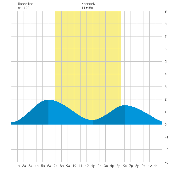 Muddy Creek Entrance tide chart for Saturday, February 3, 2024