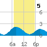 Muddy Creek Entrance tide chart for Monday, February 5, 2024
