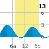 Muddy Creek Entrance tide chart for Wednesday, March 13, 2024