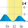Muddy Creek Entrance tide chart for Thursday, March 14, 2024