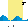 Muddy Creek Entrance tide chart for Wednesday, March 27, 2024