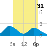 Muddy Creek Entrance tide chart for Sunday, March 31, 2024
