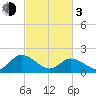 Muddy Creek Entrance tide chart for Sunday, March 3, 2024