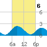 Muddy Creek Entrance tide chart for Wednesday, March 6, 2024