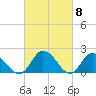 Muddy Creek Entrance tide chart for Friday, March 8, 2024