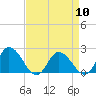 Muddy Creek Entrance tide chart for Wednesday, April 10, 2024