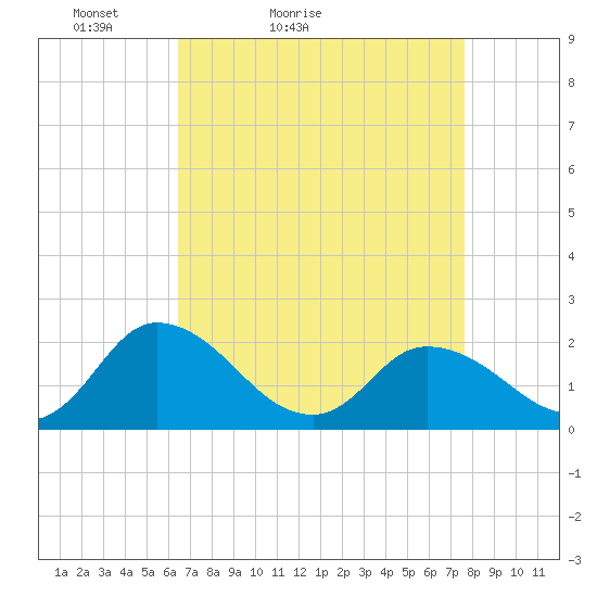 Muddy Creek Entrance tide chart for Sunday, April 14, 2024