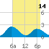 Muddy Creek Entrance tide chart for Sunday, April 14, 2024