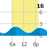 Muddy Creek Entrance tide chart for Tuesday, April 16, 2024