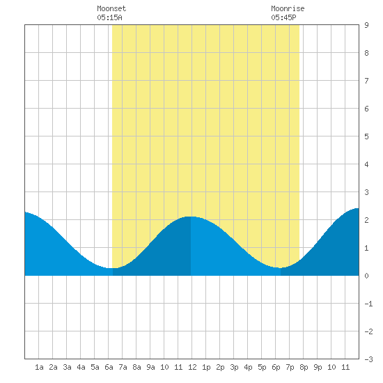 Muddy Creek Entrance tide chart for Sunday, April 21, 2024