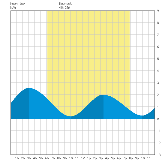 Muddy Creek Entrance tide chart for Saturday, April 27, 2024