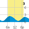 Muddy Creek Entrance tide chart for Wednesday, April 3, 2024