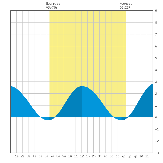 Muddy Creek Entrance tide chart for Sunday, April 7, 2024