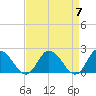 Muddy Creek Entrance tide chart for Sunday, April 7, 2024