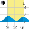 Muddy Creek Entrance tide chart for Wednesday, May 1, 2024