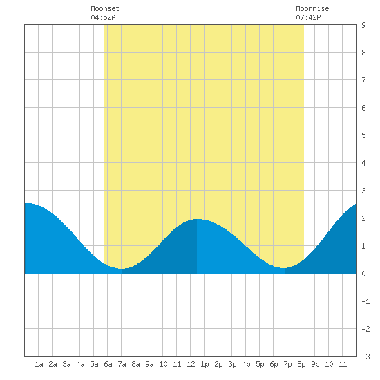 Muddy Creek Entrance tide chart for Wednesday, May 22, 2024