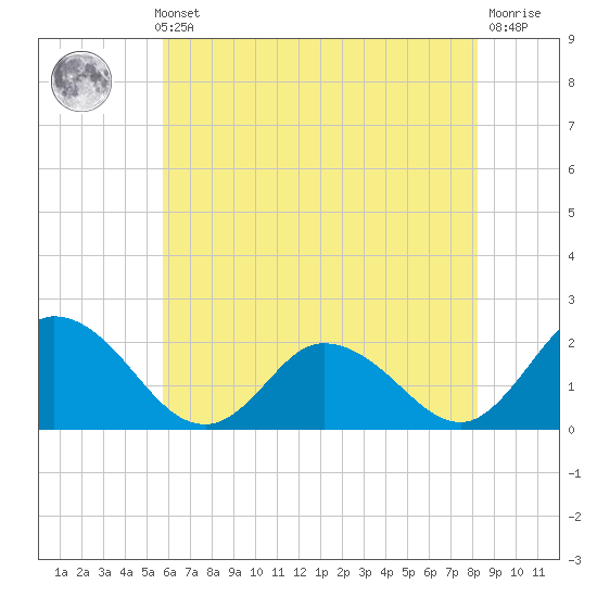 Muddy Creek Entrance tide chart for Thursday, May 23, 2024