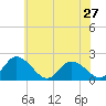 Muddy Creek Entrance tide chart for Monday, May 27, 2024