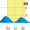 Muddy Creek Entrance tide chart for Tuesday, May 28, 2024