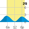 Muddy Creek Entrance tide chart for Wednesday, May 29, 2024