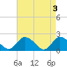 Muddy Creek Entrance tide chart for Friday, May 3, 2024
