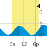 Muddy Creek Entrance tide chart for Saturday, May 4, 2024