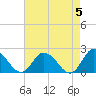 Muddy Creek Entrance tide chart for Sunday, May 5, 2024