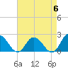 Muddy Creek Entrance tide chart for Monday, May 6, 2024