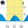 Muddy Creek Entrance tide chart for Tuesday, May 7, 2024