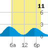 Muddy Creek Entrance tide chart for Tuesday, June 11, 2024