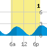 Muddy Creek Entrance tide chart for Saturday, June 1, 2024