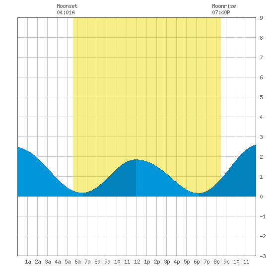 Muddy Creek Entrance tide chart for Thursday, June 20, 2024