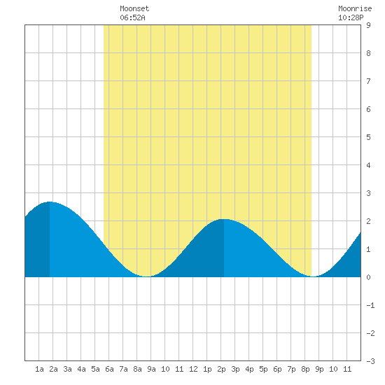 Muddy Creek Entrance tide chart for Sunday, June 23, 2024