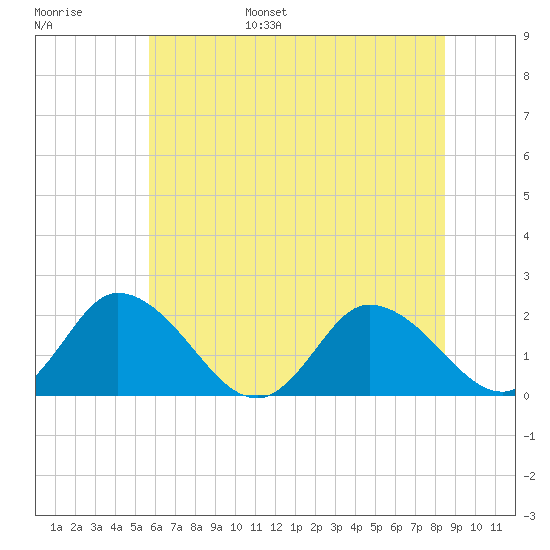 Muddy Creek Entrance tide chart for Wednesday, June 26, 2024