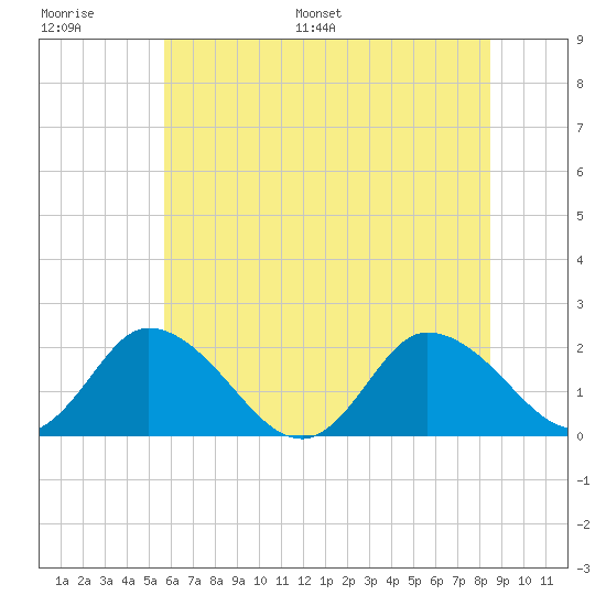 Muddy Creek Entrance tide chart for Thursday, June 27, 2024