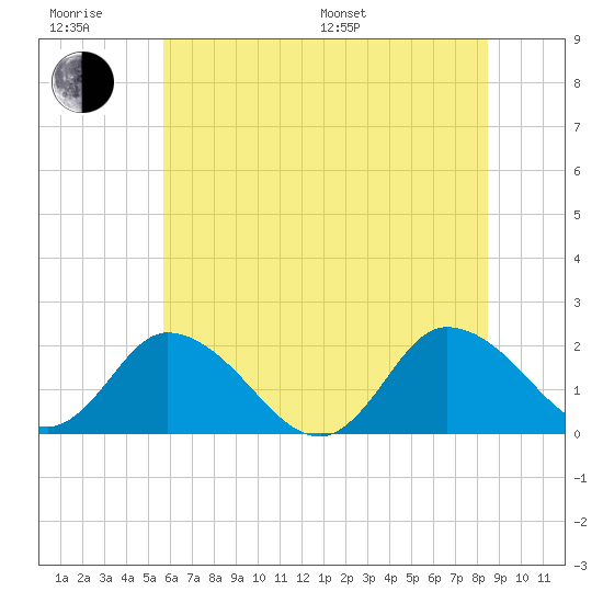 Muddy Creek Entrance tide chart for Friday, June 28, 2024