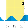 Muddy Creek Entrance tide chart for Sunday, June 2, 2024
