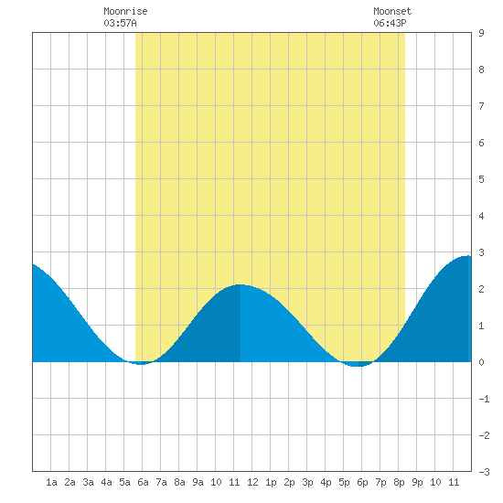 Muddy Creek Entrance tide chart for Tuesday, June 4, 2024