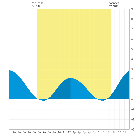 Muddy Creek Entrance tide chart for Wednesday, June 5, 2024